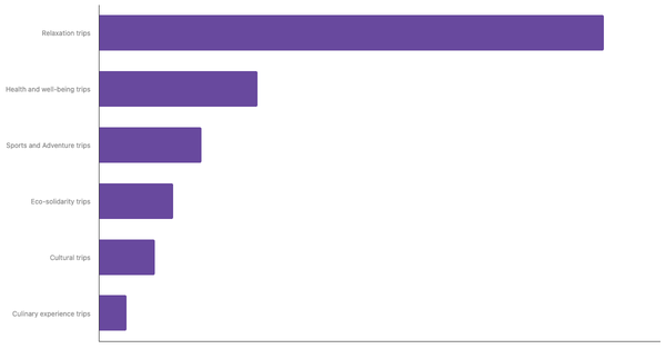 Preferred Travel Styles Among Indian Travelers 2025 (locked) |Chart|TGM StatBox