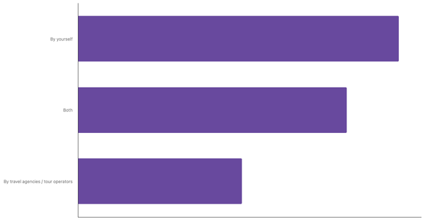 Preferred Travel Arrangement Methods Among Indian Travelers 2025 (locked) |Chart|TGM StatBox