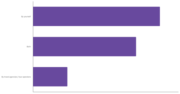 Key Travel Planning Methods Among Indonesian Travelers 2025 (locked) |Chart|TGM StatBox