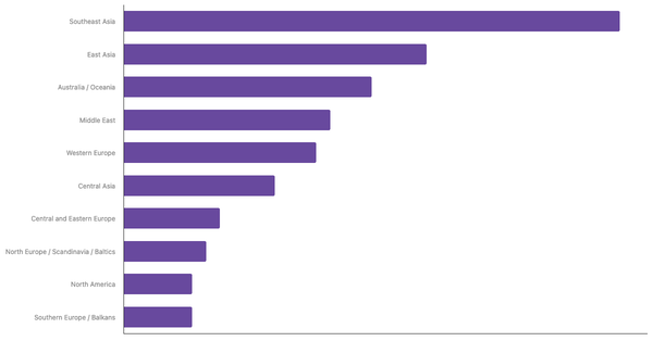 Most Popular Air Travel Destinations Among Indonesians 2025 (locked) |Chart|TGM StatBox