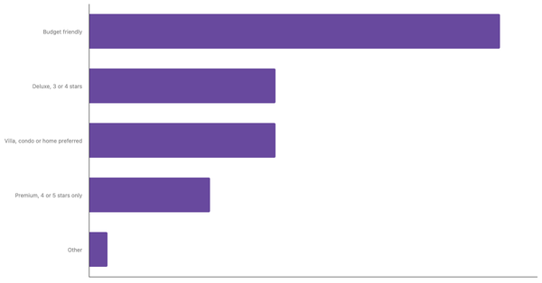Accommodation Preferences Among Indonesian Travelers 2025 (locked) |Chart|TGM StatBox