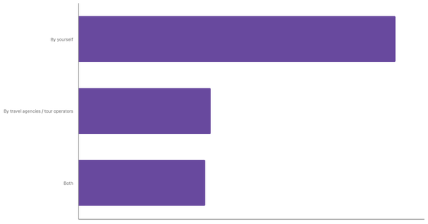 Key Travel Planning Methods Among Japanese Travelers 2025 (locked) |Chart|TGM StatBox