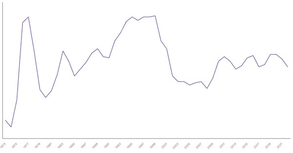 Military Expenditure in Bangladesh, 1973-2022 (locked) |Chart|TGM StatBox