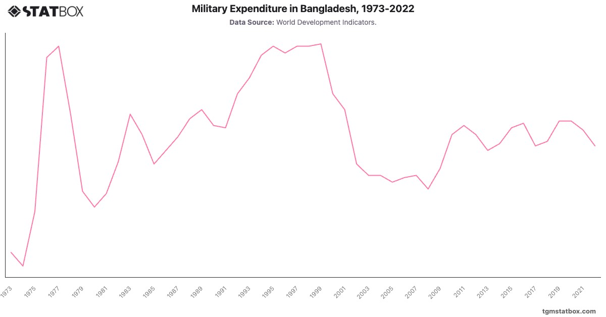 Military Expenditure in Bangladesh, 1973-2022|Chart|TGM StatBox