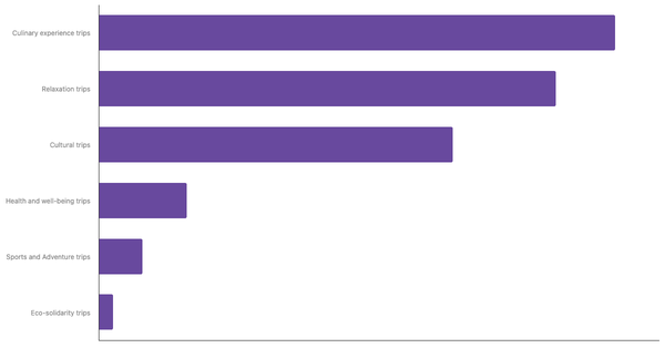 Preferred Types of Trips Among Japanese Travelers 2025 (locked) |Chart|TGM StatBox