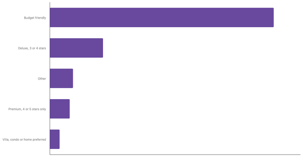 Accommodation Preferences Among Japanese Travelers 2025 (locked) |Chart|TGM StatBox