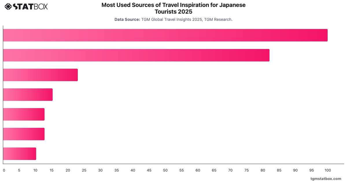 Most Used Sources of Travel Inspiration for Japanese Tourists 2025|Chart|TGM StatBox