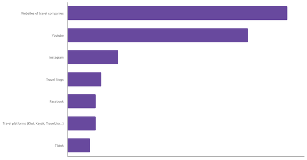 Most Used Sources of Travel Inspiration for Japanese Tourists 2025 (locked) |Chart|TGM StatBox