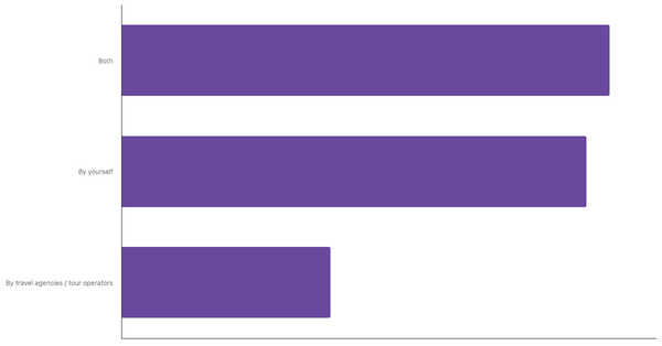 Key Travel Planning Methods Among Jordanian Travelers 2025 (locked) |Chart|TGM StatBox