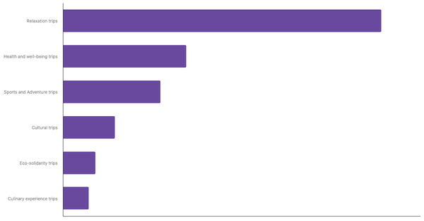 Preferred Types of Trips Among Jordanian Travelers 2025 (locked) |Chart|TGM StatBox