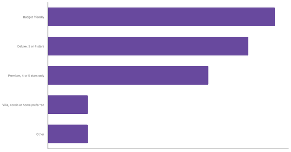 Accommodation Preferences Among Jordanian Travelers 2025 (locked) |Chart|TGM StatBox
