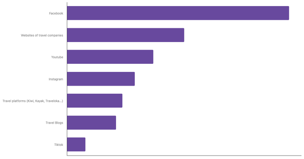 Most Used Sources of Travel Inspiration for Jordanian Tourists 2025 (locked) |Chart|TGM StatBox