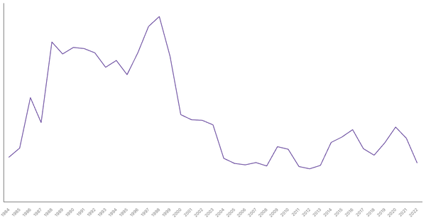 Military Expenditure in Brunei, 1984-2022 (locked) |Chart|TGM StatBox