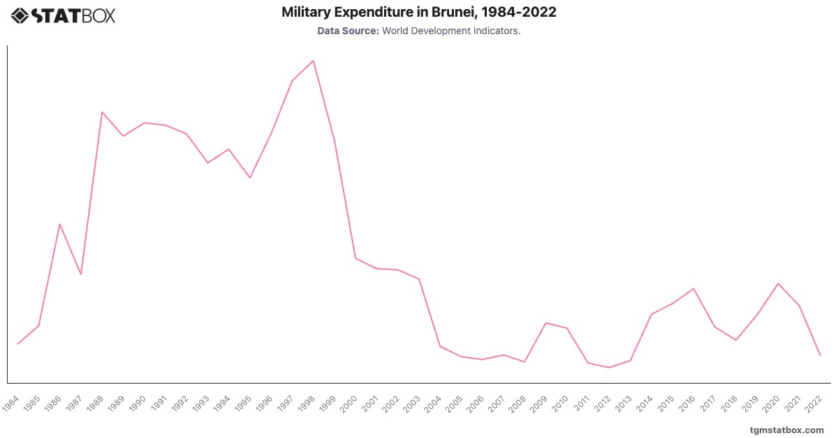 Military Expenditure in Brunei, 1984-2022|Chart|TGM StatBox