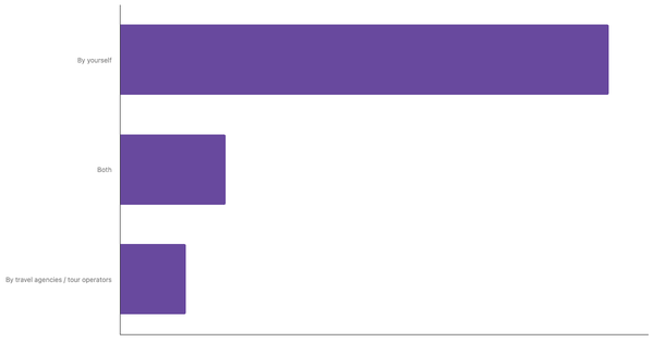Key Travel Planning Methods Among Dutch Travelers 2025 (locked) |Chart|TGM StatBox