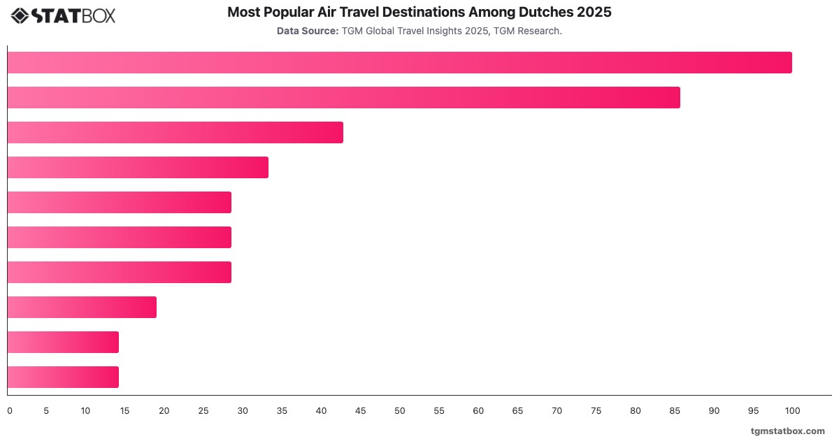 Most Popular Air Travel Destinations Among Dutches 2025|Chart|TGM StatBox