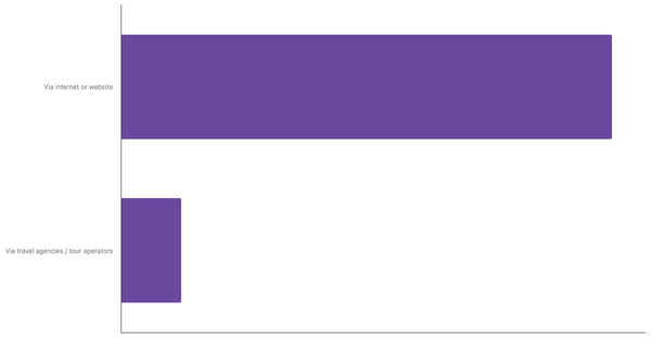 Preferred channels to Book Travels Among Dutch Travelers 2025 (locked) |Chart|TGM StatBox
