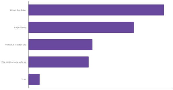 Accommodation Preferences Among Dutch Travelers 2025 (locked) |Chart|TGM StatBox