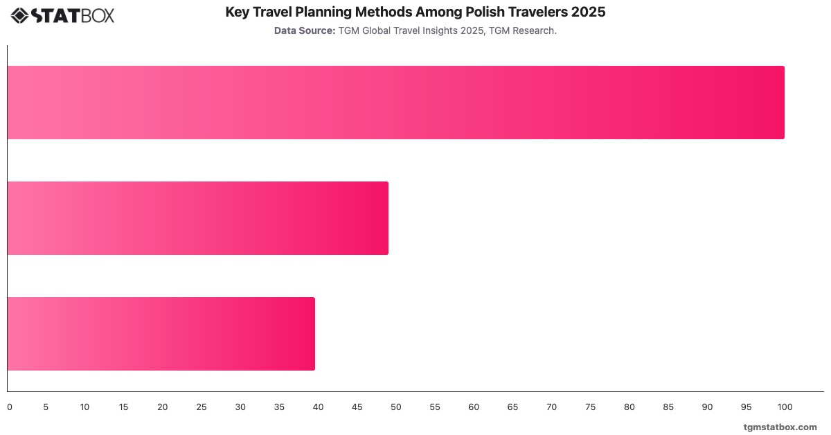 Key Travel Planning Methods Among Polish Travelers 2025|Chart|TGM StatBox