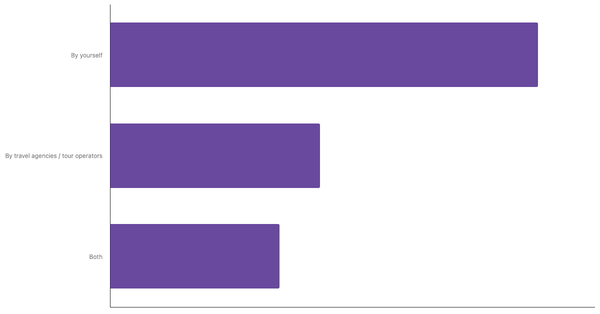 Key Travel Planning Methods Among Polish Travelers 2025 (locked) |Chart|TGM StatBox