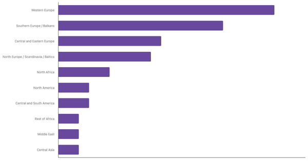 Most Popular Air Travel Destinations Among Poles 2025 (locked) |Chart|TGM StatBox