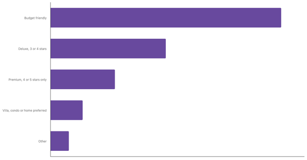 Accommodation Preferences Among Polish Travelers 2025 (locked) |Chart|TGM StatBox