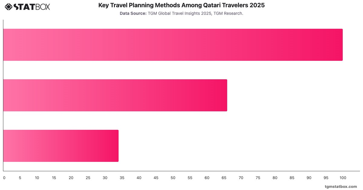 Key Travel Planning Methods Among Qatari Travelers 2025|Chart|TGM StatBox