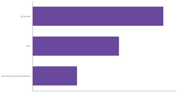 Key Travel Planning Methods Among Qatari Travelers 2025 (locked) |Chart|TGM StatBox