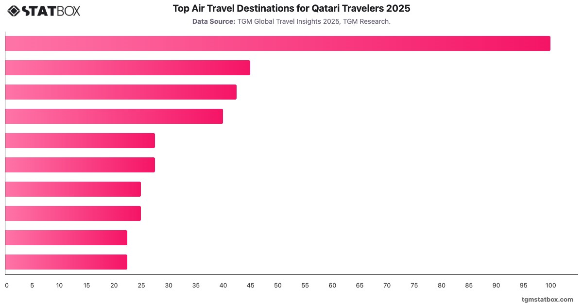 Top Air Travel Destinations for Qatari Travelers 2025|Chart|TGM StatBox