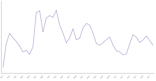 Military Expenditure in Botswana, 1977-2022 (locked) |Chart|TGM StatBox