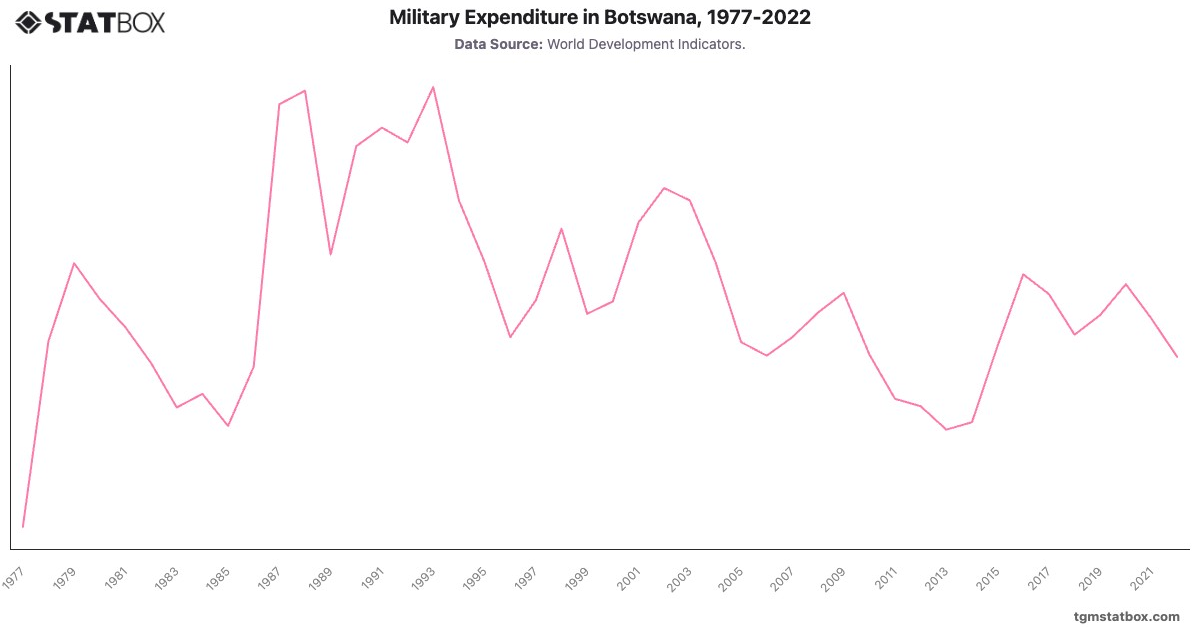 Military Expenditure in Botswana, 1977-2022|Chart|TGM StatBox