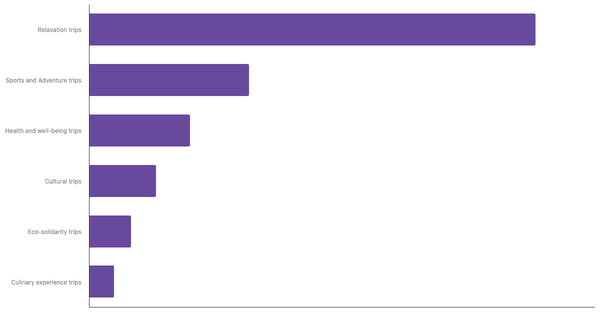 Preferred Types of Trips Among Qatari Travelers 2025 (locked) |Chart|TGM StatBox