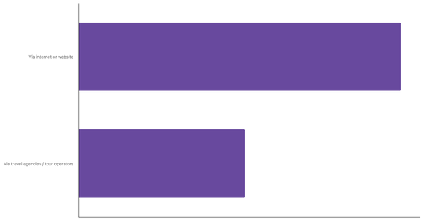 Preferred channels to Book Travels Among Qatari Travelers 2025 (locked) |Chart|TGM StatBox