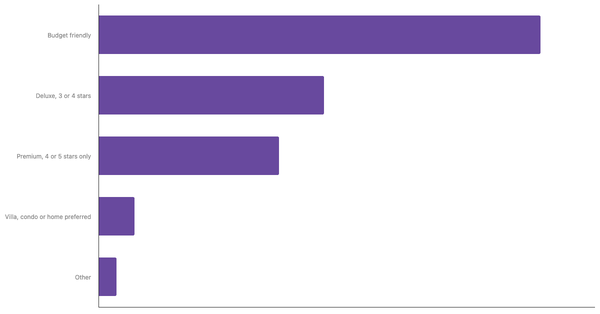 Accommodation Preferences Among Qatari Travelers 2025 (locked) |Chart|TGM StatBox