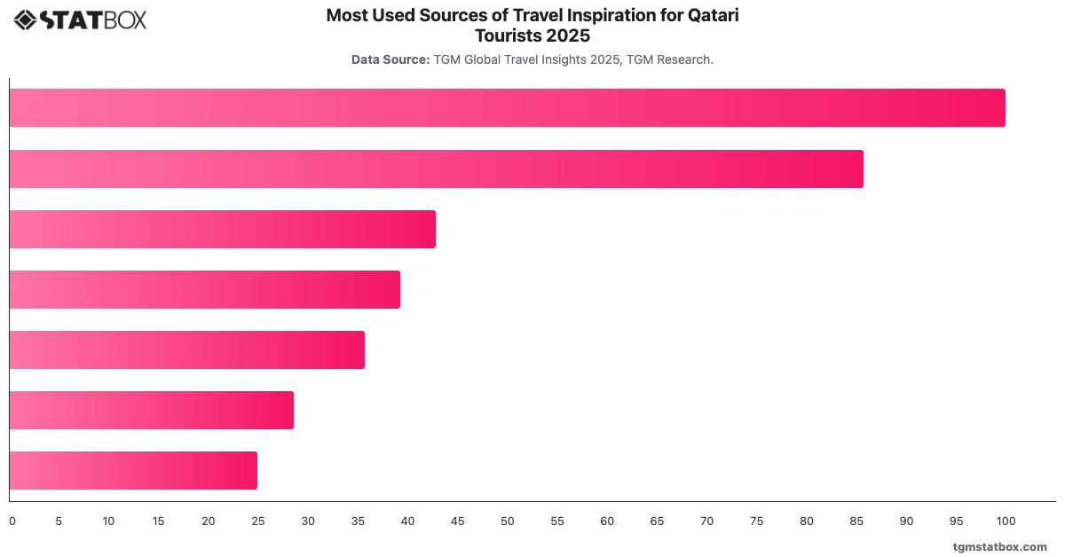 Most Used Sources of Travel Inspiration for Qatari Tourists 2025|Chart|TGM StatBox