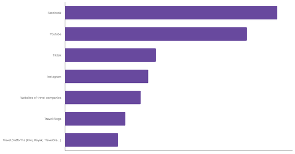 Most Used Sources of Travel Inspiration for Qatari Tourists 2025 (locked) |Chart|TGM StatBox
