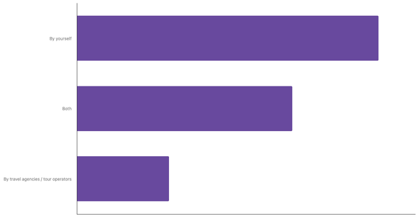 Key Travel Planning Methods Among Saudi Travelers 2025 (locked) |Chart|TGM StatBox