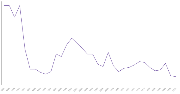 Military Expenditure in China, 1989-2022 (locked) |Chart|TGM StatBox