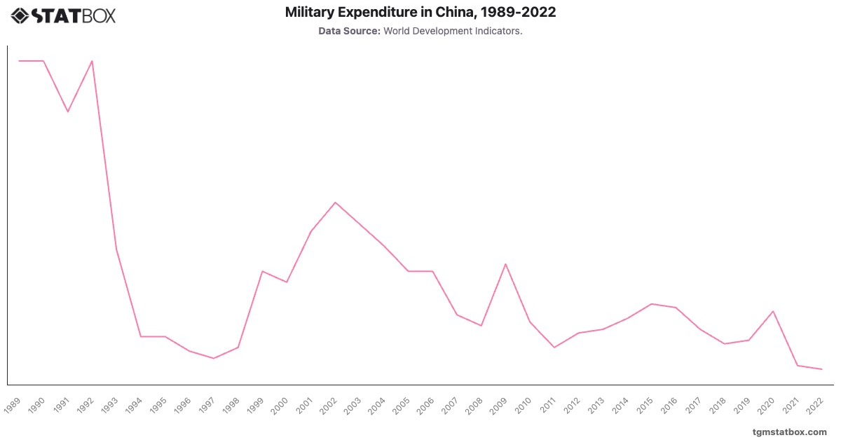 Military Expenditure in China, 1989-2022|Chart|TGM StatBox