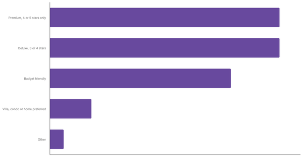 Accommodation Preferences Among Saudi Travelers 2025 (locked) |Chart|TGM StatBox