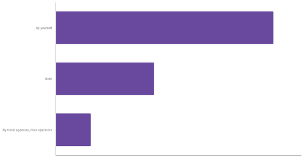 Key Travel Planning Methods Among Singaporean Travelers 2025 (locked) |Chart|TGM StatBox