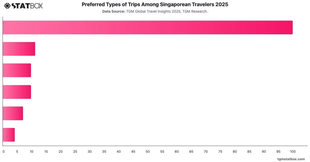 Preferred Types of Trips Among Singaporean Travelers 2025|Chart|TGM StatBox