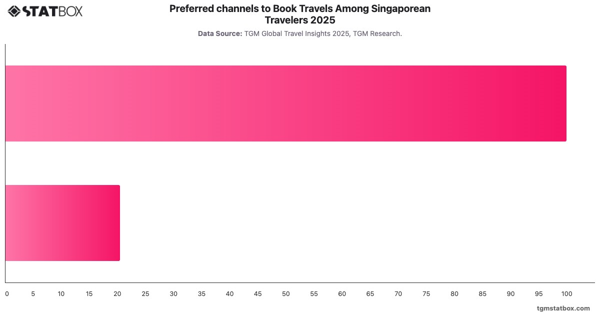 Preferred channels to Book Travels Among Singaporean Travelers 2025|Chart|TGM StatBox