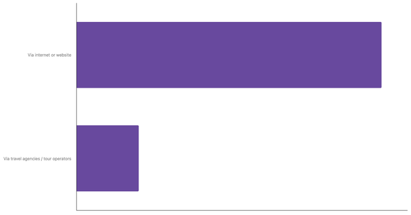 Preferred channels to Book Travels Among Singaporean Travelers 2025 (locked) |Chart|TGM StatBox