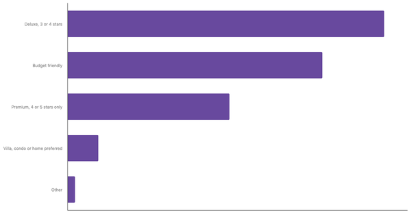 Accommodation Preferences Among Singaporean Travelers 2025 (locked) |Chart|TGM StatBox