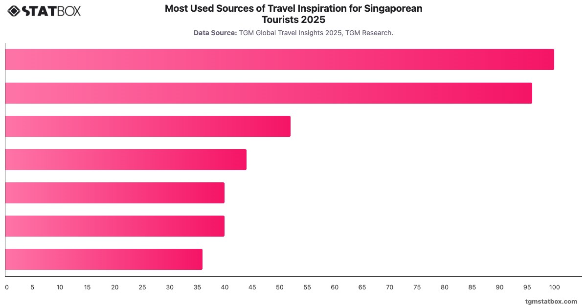 Most Used Sources of Travel Inspiration for Singaporean Tourists 2025|Chart|TGM StatBox