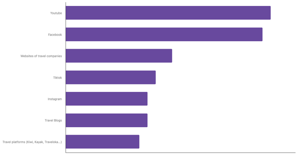 Most Used Sources of Travel Inspiration for Singaporean Tourists 2025 (locked) |Chart|TGM StatBox