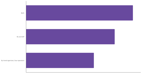 Key Travel Planning Methods Among South African Travelers 2025 (locked) |Chart|TGM StatBox