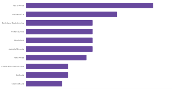 Most Popular Air Travel Destinations Among South Africans 2025 (locked) |Chart|TGM StatBox
