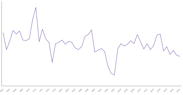 Military Expenditure in Côte d'Ivoire, 1962-2022 (locked) |Chart|TGM StatBox